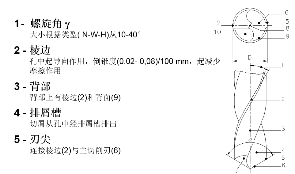 钻头结构面面观(图2)