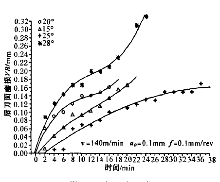 倒棱角度的影响之试验篇(图7)