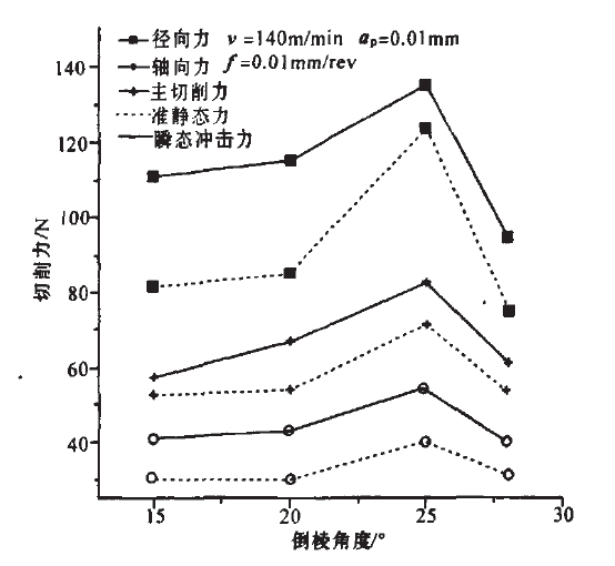 倒棱角度的影响之试验篇(图6)