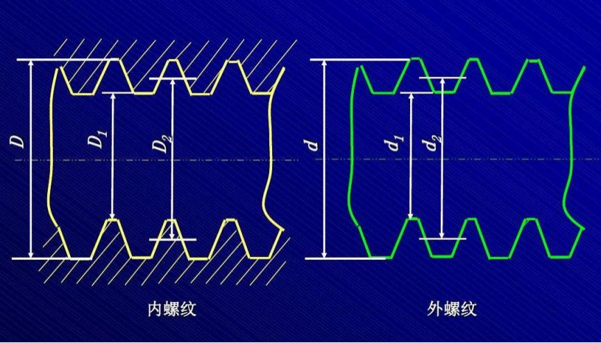 最常见的连接特征—螺纹(图2)