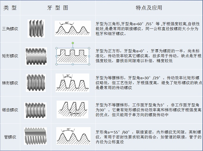 最常见的连接特征—螺纹(图3)