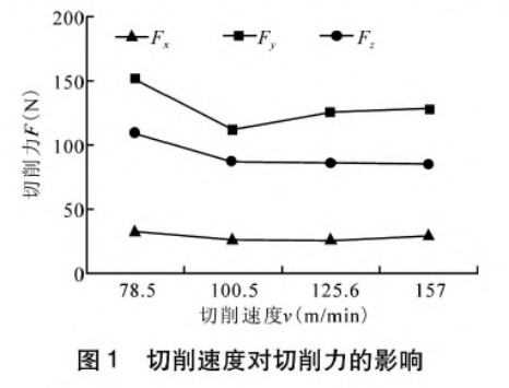 涂层PCBN刀片对切削力的影响(图4)