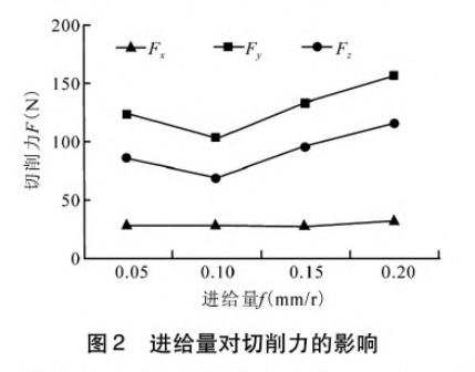 涂层PCBN刀片对切削力的影响(图5)