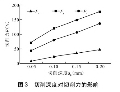 涂层PCBN刀片对切削力的影响(图6)