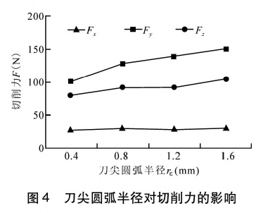 涂层PCBN刀片对切削力的影响(图7)