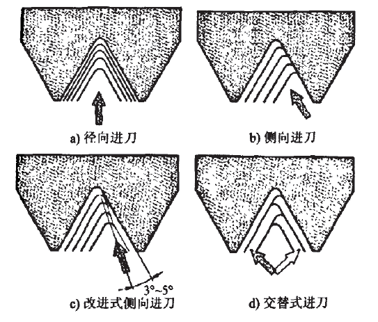 影响螺纹加工质量的“五因素”（下）(图1)