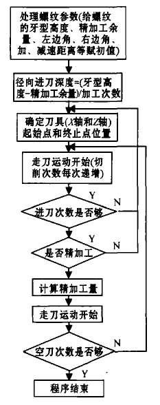 影响螺纹加工质量的“五因素”（下）(图3)