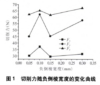 倒棱宽度对切削性能的影响(图2)